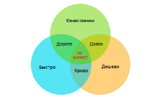 Быстро, качественно и дешево одновременно не бывает! Всегда держите это в голове